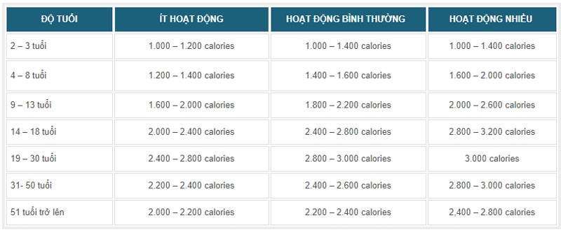 Cơ thể cần bao nhiêu calo mỗi ngày